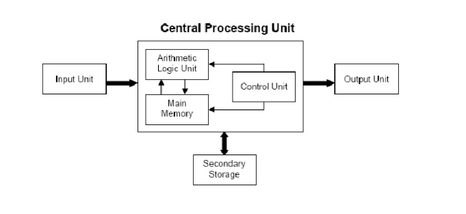 Central Processing Unit